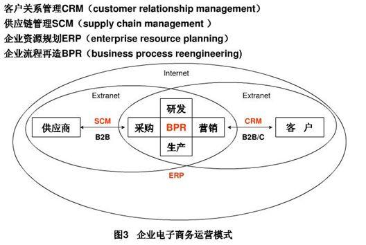 erp,scm,crm,brp,oms,wms 企业管理的6大核心系统 - it610.com
